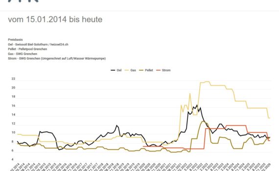 vergleich energiepreise schweiz